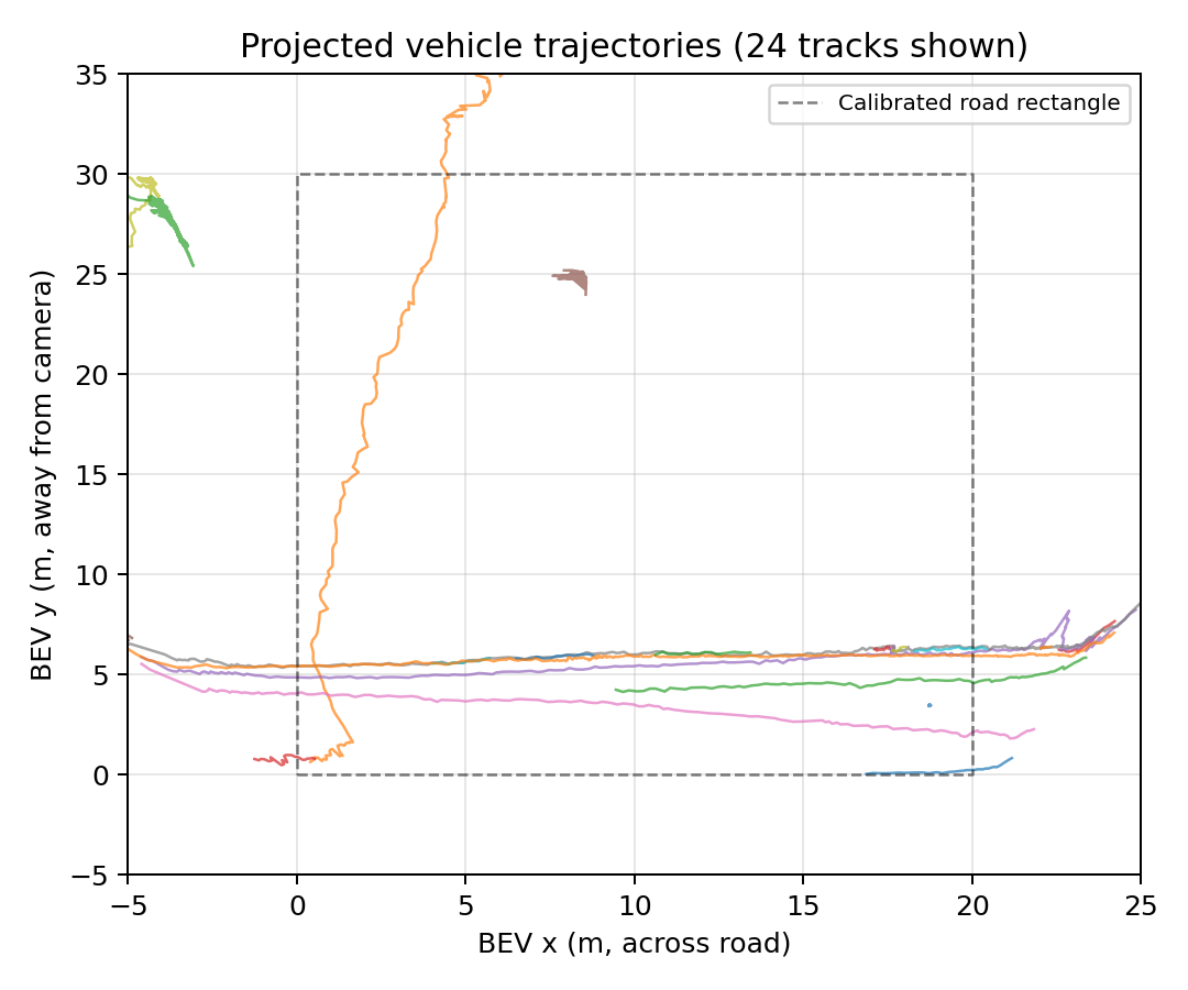 Vehicle trajectories projected into bird’s-eye-view coordinates