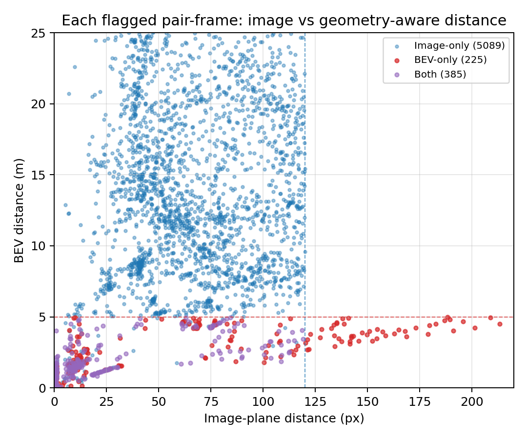 Scatter plot comparing image-plane and bird’s-eye-view distance for flagged vehicle pairs