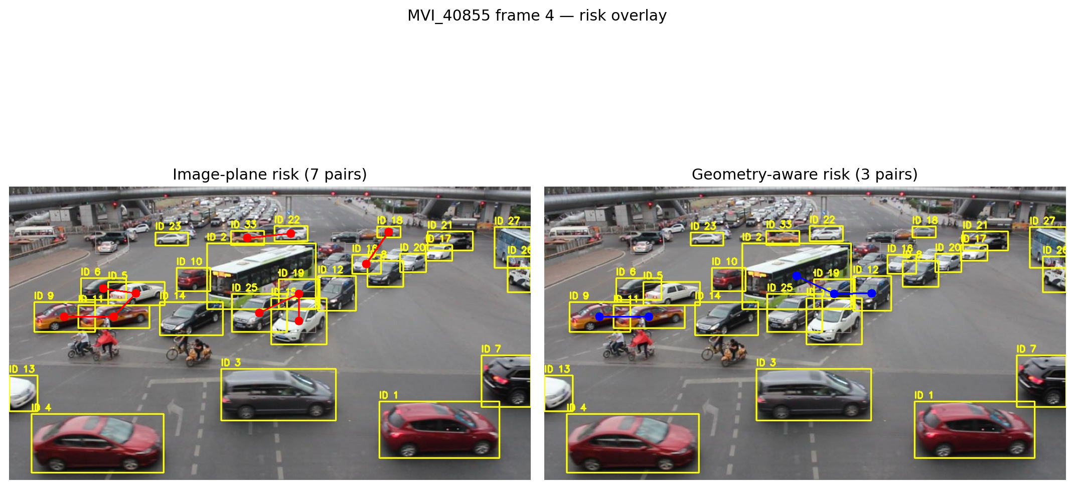 Geometry-aware traffic risk compared with the image-plane baseline