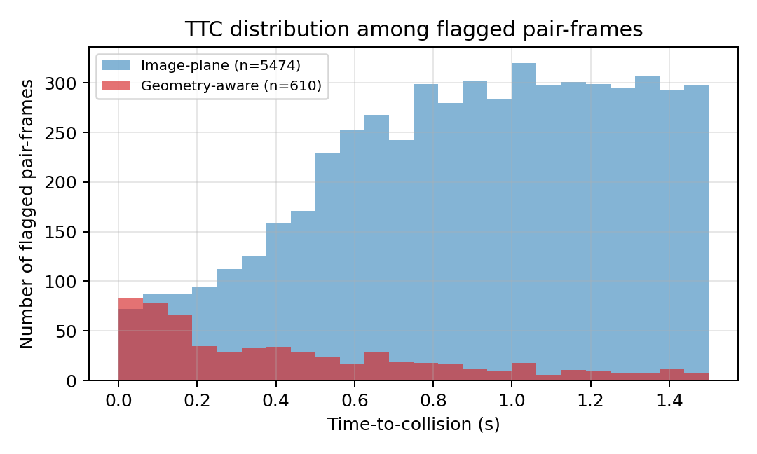Time-to-collision distribution for flagged vehicle pairs